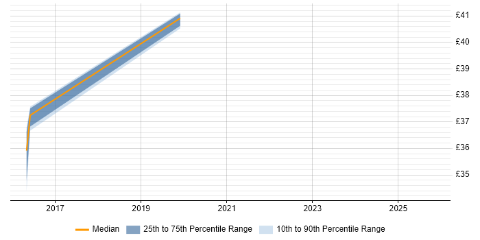 Contractor hourly rate distribution trend for jobs in Hampshire citing JSP 440