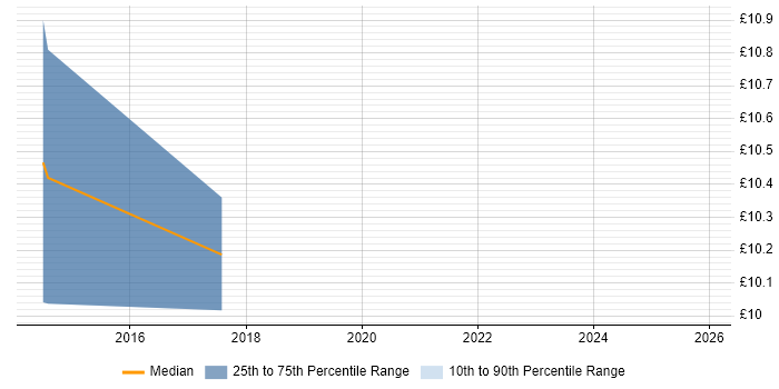 Contractor hourly rate distribution trend for Junior Applications Support job vacancies in Hampshire