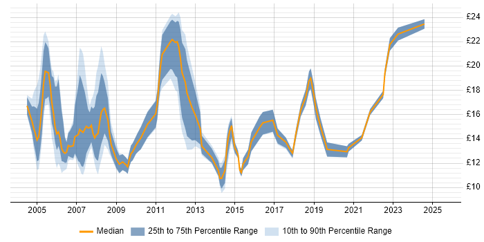Contractor hourly rate distribution trend for Junior job vacancies in Hampshire