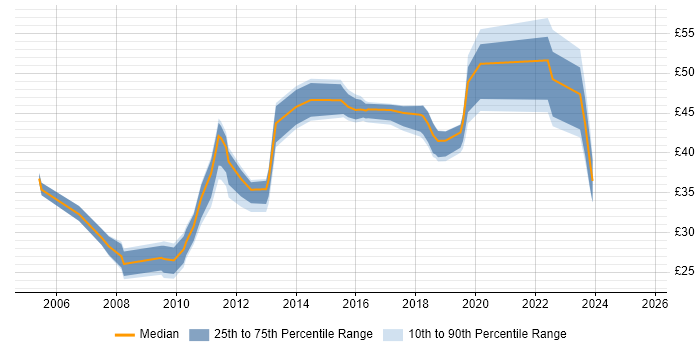 Contractor hourly rate distribution trend for jobs in Hampshire citing Juniper Contractor hourly rate distribution trend for jobs in Hampshire citing Juniper