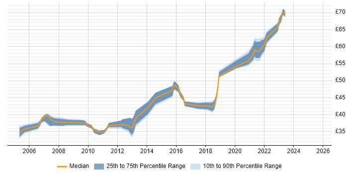 Contractor hourly rate distribution trend for jobs in Hampshire citing JUnit