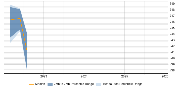 Contractor hourly rate distribution trend for jobs in Hampshire citing Junos
