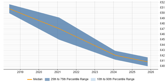 Contractor hourly rate distribution trend for jobs in Hampshire citing Kafka