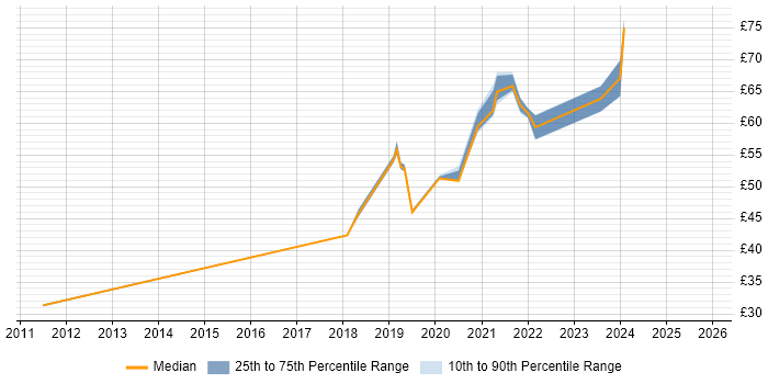 Contractor hourly rate distribution trend for jobs in Hampshire citing Kanban