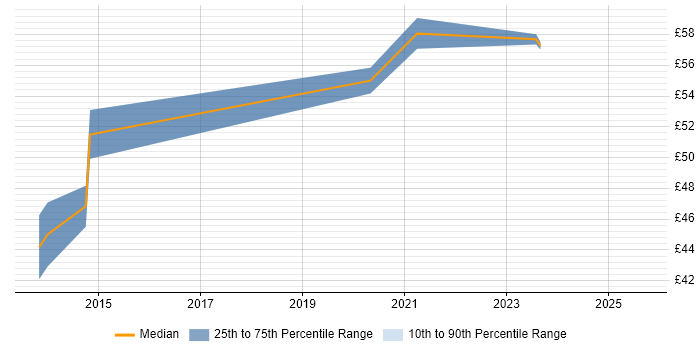 Contractor hourly rate distribution trend for jobs in Hampshire citing Kerberos
