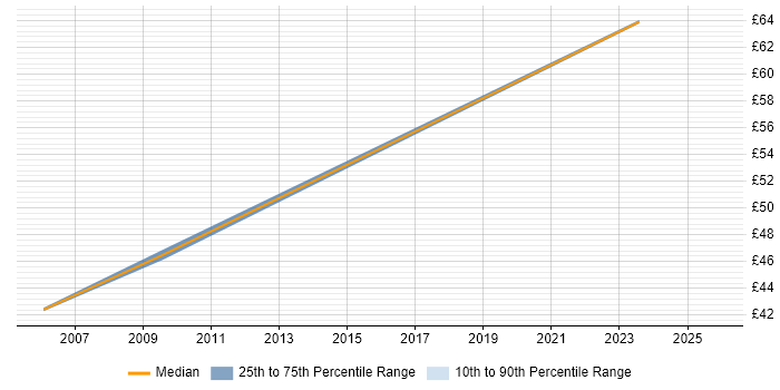 Contractor hourly rate distribution trend for jobs in Hampshire citing Key Management