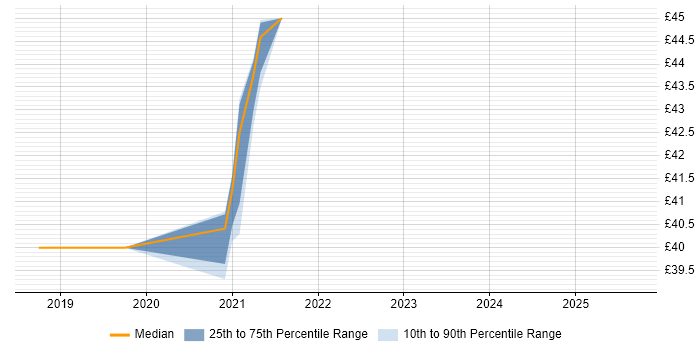 Contractor hourly rate distribution trend for jobs in Hampshire citing Keysight Contractor hourly rate distribution trend for jobs in Hampshire citing Keysight