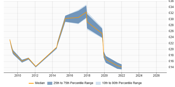 Contractor hourly rate distribution trend for jobs in Hampshire citing Knowledge Management