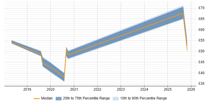 Contractor hourly rate distribution trend for jobs in Hampshire citing Kubernetes