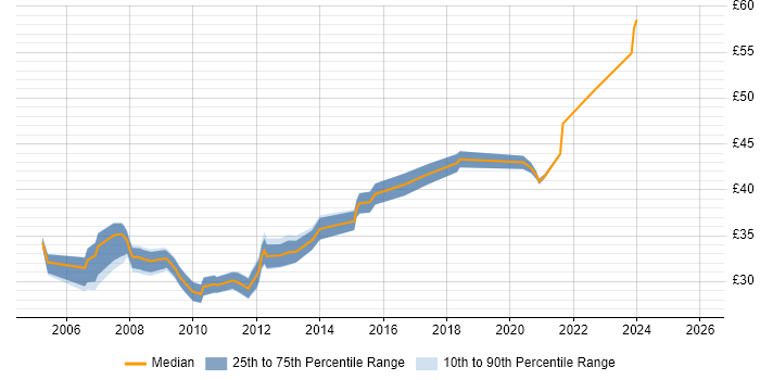 Contractor hourly rate distribution trend for jobs in Hampshire citing LabVIEW