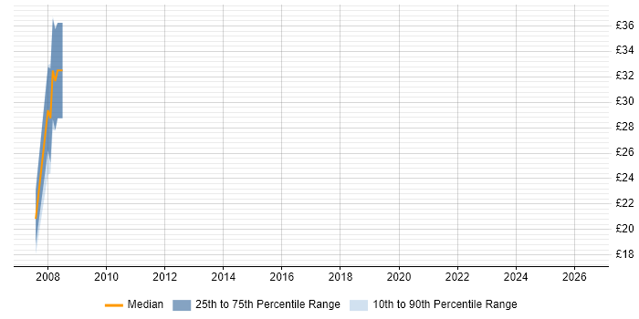 Contractor hourly rate distribution trend for LAMP Developer job vacancies in Hampshire