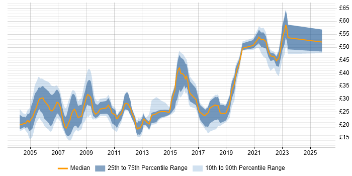 Contractor hourly rate distribution trend for jobs in Hampshire citing LAN