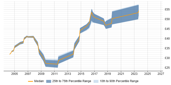 Contractor hourly rate distribution trend for jobs in Hampshire citing LDAP