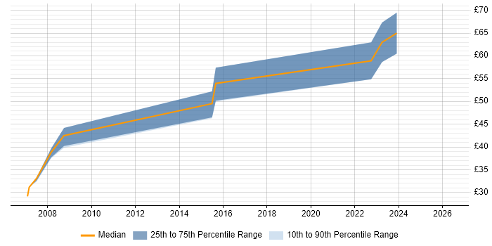 Contractor hourly rate distribution trend for Lead Software Engineer job vacancies in Hampshire