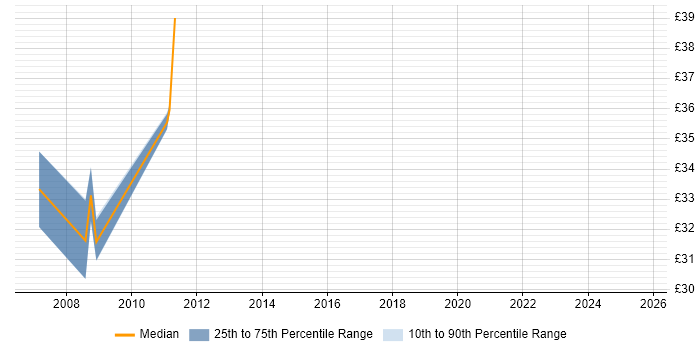 Contractor hourly rate distribution trend for jobs in Hampshire citing Legacy Applications