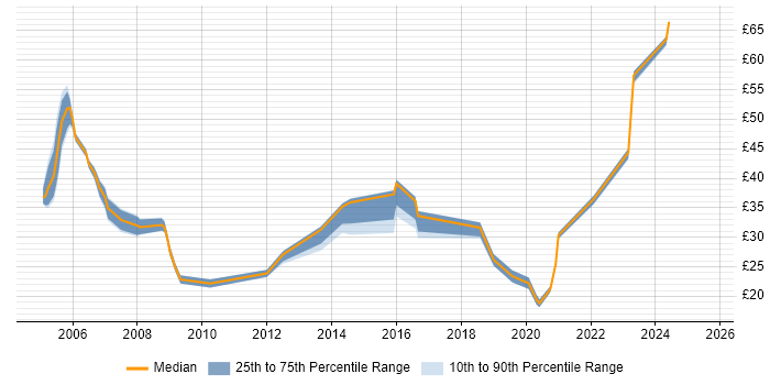 Contractor hourly rate distribution trend for jobs in Hampshire citing Legacy Systems Contractor hourly rate distribution trend for jobs in Hampshire citing Legacy Systems