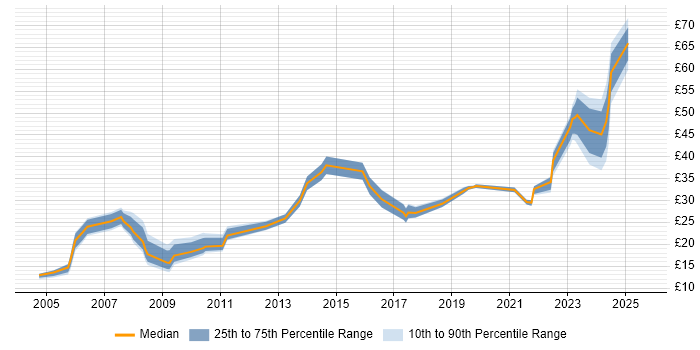 Contractor hourly rate distribution trend for jobs in Hampshire citing Legal Contractor hourly rate distribution trend for jobs in Hampshire citing Legal
