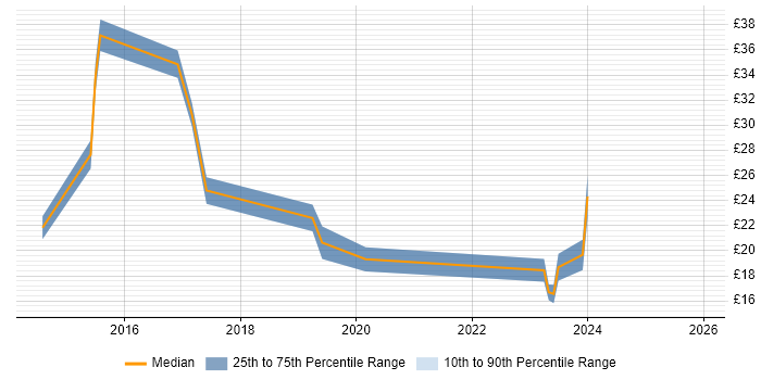 Contractor hourly rate distribution trend for jobs in Hampshire citing Life Science