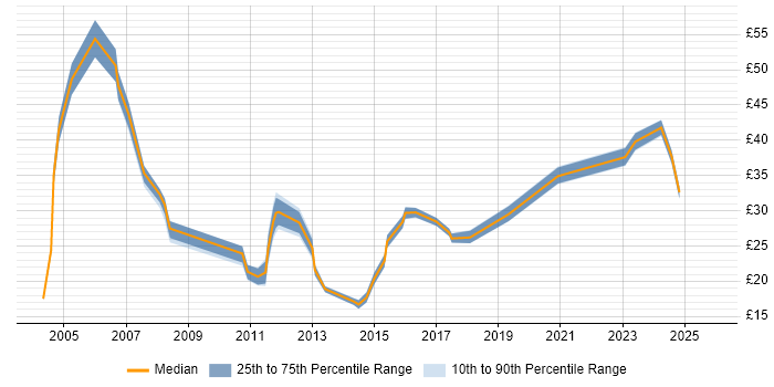 Contractor hourly rate distribution trend for jobs in Hampshire citing Line Management