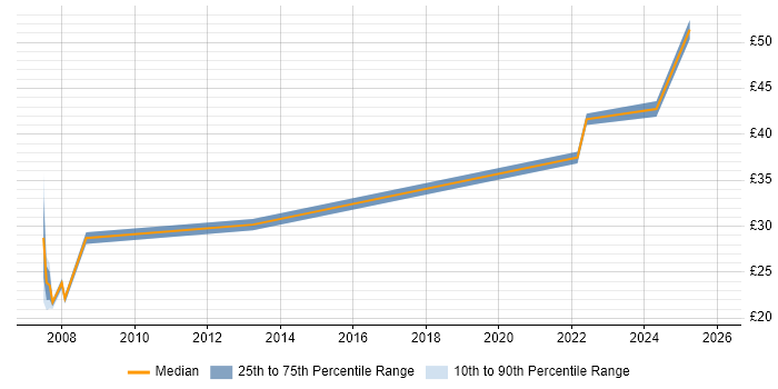 Contractor hourly rate distribution trend for jobs in Hampshire citing Linux Command Line