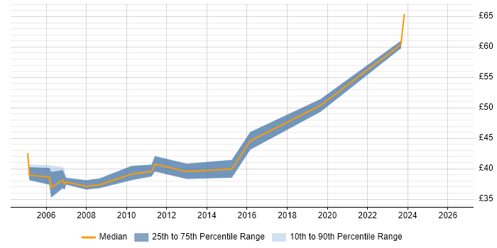 Contractor hourly rate distribution trend for Linux Developer job vacancies in Hampshire