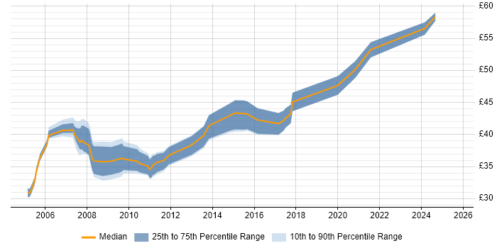 Contractor hourly rate distribution trend for Linux Engineer job vacancies in Hampshire