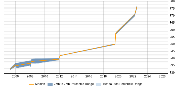 Contractor hourly rate distribution trend for Linux Systems Administrator job vacancies in Hampshire