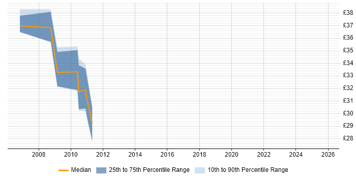 Contractor hourly rate distribution trend for Linux Systems Engineer job vacancies in Hampshire