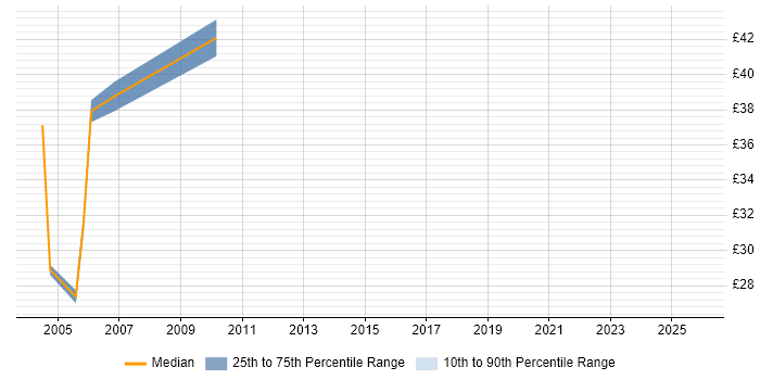 Contractor hourly rate distribution trend for jobs in Hampshire citing LoadRunner