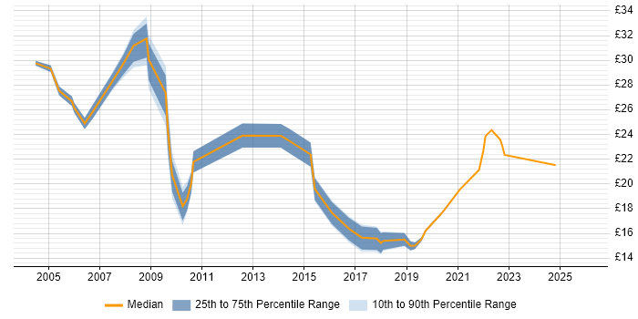 Contractor hourly rate distribution trend for jobs in Hampshire citing Local Government