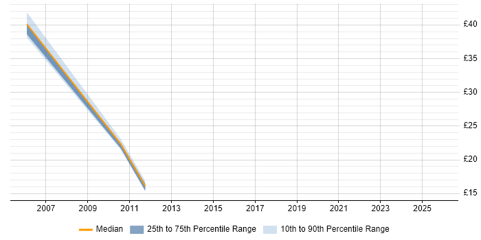 Contractor hourly rate distribution trend for jobs in Hampshire citing Logical Data Model