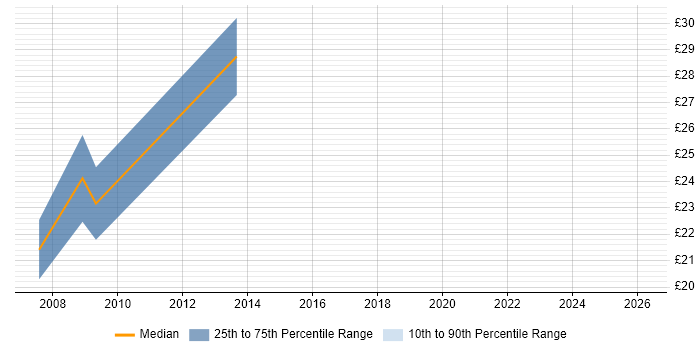 Contractor hourly rate distribution trend for Logistics Engineer job vacancies in Hampshire