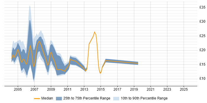 Contractor hourly rate distribution trend for jobs in Hampshire citing Lotus
