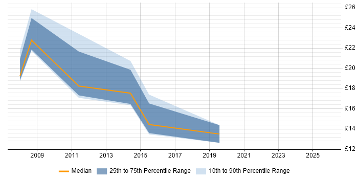 Contractor hourly rate distribution trend for jobs in Hampshire citing Mac OS