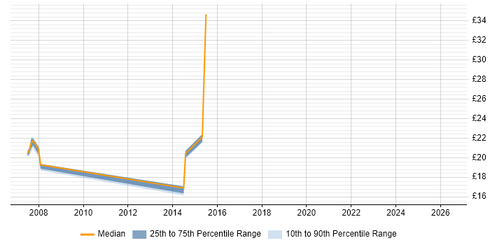 Contractor hourly rate distribution trend for jobs in Hampshire citing Major Incident Management