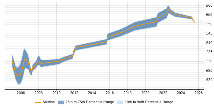 Contractor hourly rate distribution trend for jobs in Hampshire citing Manual Testing Contractor hourly rate distribution trend for jobs in Hampshire citing Manual Testing