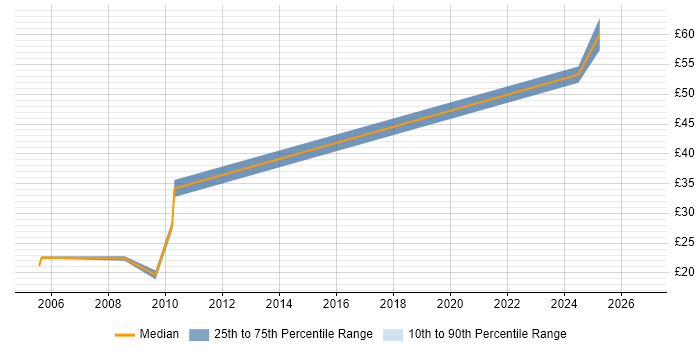 Contractor hourly rate distribution trend for Manufacturing Engineer job vacancies in Hampshire