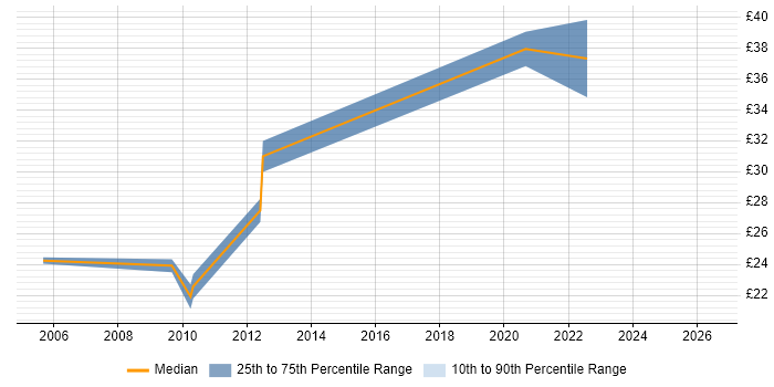 Contractor hourly rate distribution trend for jobs in Hampshire citing Manufacturing Engineering