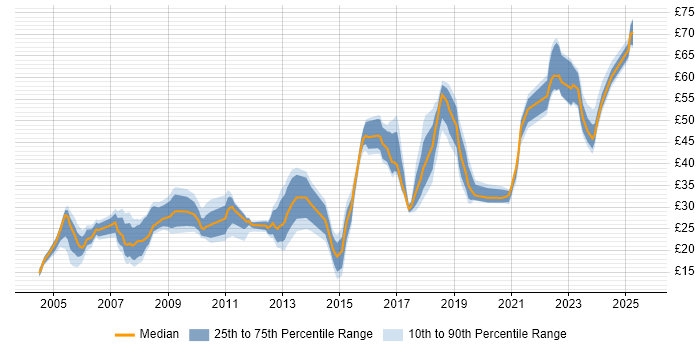 Contractor hourly rate distribution trend for jobs in Hampshire citing Manufacturing Contractor hourly rate distribution trend for jobs in Hampshire citing Manufacturing