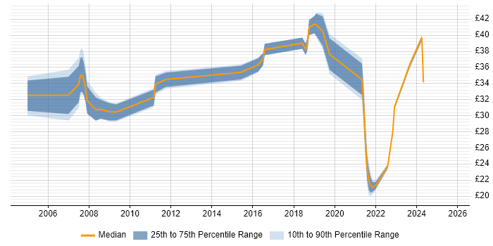 Contractor hourly rate distribution trend for jobs in Hampshire citing Master's Degree Contractor hourly rate distribution trend for jobs in Hampshire citing Master's Degree