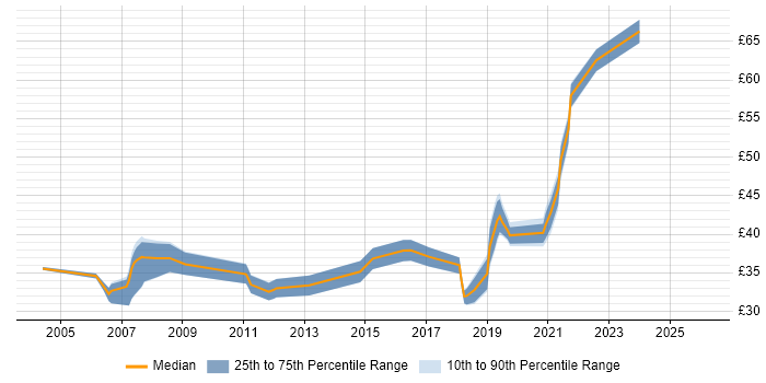 Contractor hourly rate distribution trend for jobs in Hampshire citing MATLAB
