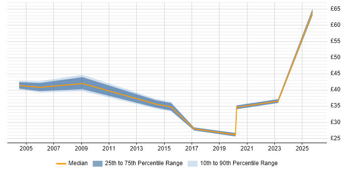 Contractor hourly rate distribution trend for jobs in Hampshire citing Matrix Organization