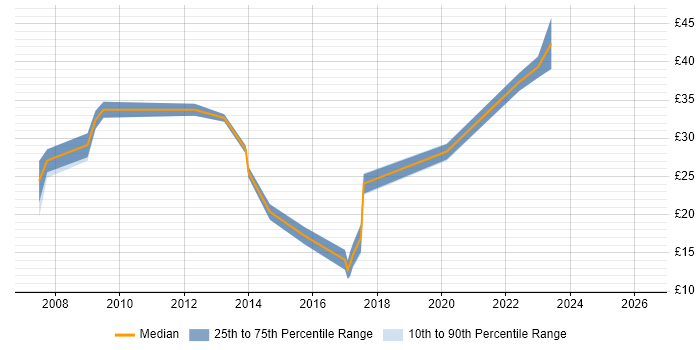 Contractor hourly rate distribution trend for jobs in Hampshire citing McAfee ePO