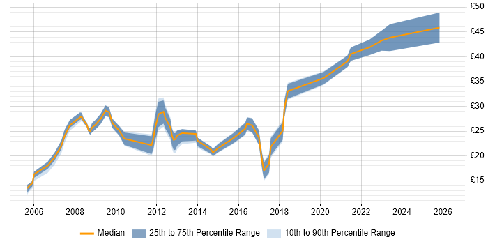 Contractor hourly rate distribution trend for jobs in Hampshire citing McAfee
