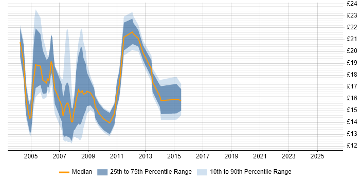 Contractor hourly rate distribution trend for jobs in Hampshire citing MCP