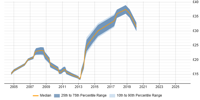 Contractor hourly rate distribution trend for jobs in Hampshire citing MCSA