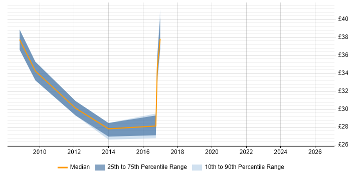 Contractor hourly rate distribution trend for jobs in Hampshire citing MCTS