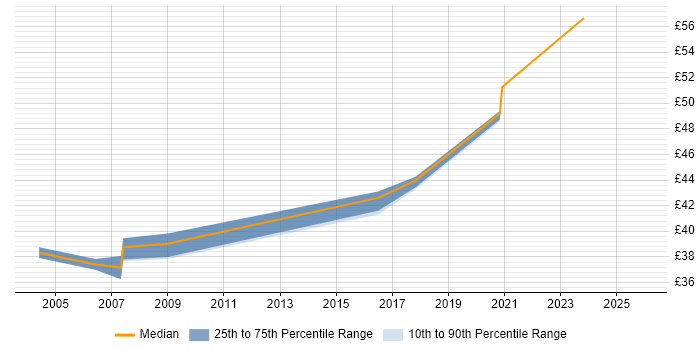Contractor hourly rate distribution trend for jobs in Hampshire citing Mentor Graphics