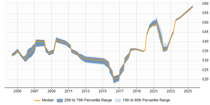 Contractor hourly rate distribution trend for jobs in Hampshire citing Mentoring Contractor hourly rate distribution trend for jobs in Hampshire citing Mentoring