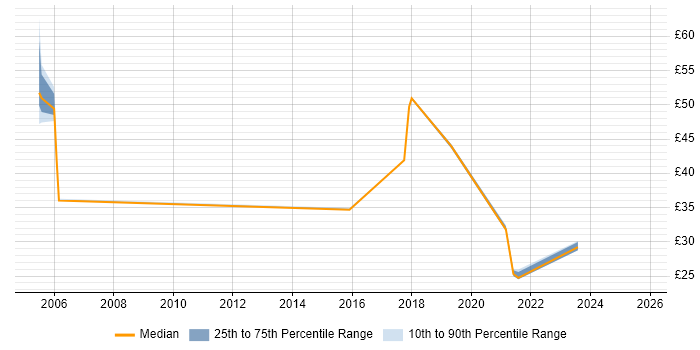 Contractor hourly rate distribution trend for jobs in Hampshire citing Metadata Contractor hourly rate distribution trend for jobs in Hampshire citing Metadata
